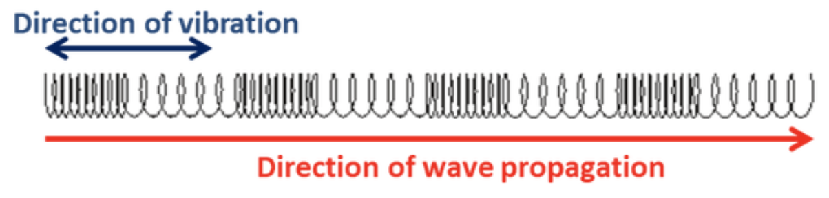 Nota: Tomado de “The Anatomy of a Wave”, por Mathematics of Waves and Materials, s.f., (https://www.mwmresearchgroup.org/the-anatomy-of-a-wave.html).