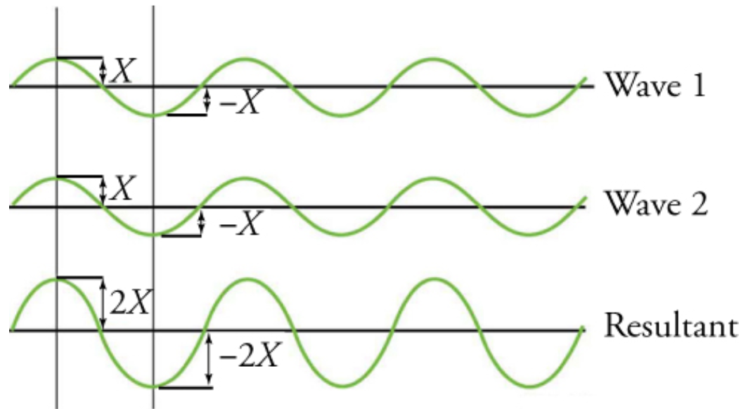 Nota: Tomada de  “13.3 Wave Interaction: Superposition and Interference”, por Urone, P. & Hinrichs, R., 2020, (https://openstax.org/books/physics/pages/13-3-wave-interaction-superposition-and-interference)