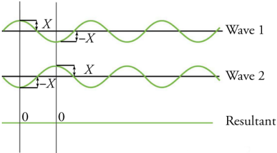 Nota: Tomada de “13.3 Wave Interaction: Superposition and Interference”, por Urone, P. & Hinrichs, R., 2020, (https://openstax.org/books/physics/pages/13-3-wave-interaction-superposition-and-interference)